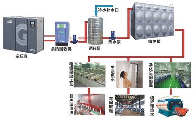 空压机余热利用（免费热水）